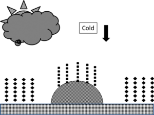 Colder temperatures decrease molecular activity, resulting in an decrease in object particle emission.